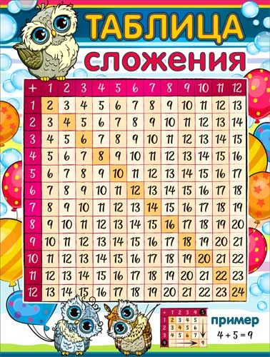 Плакат А2 'Таблица сложения' 595x450 мм, Р2-550