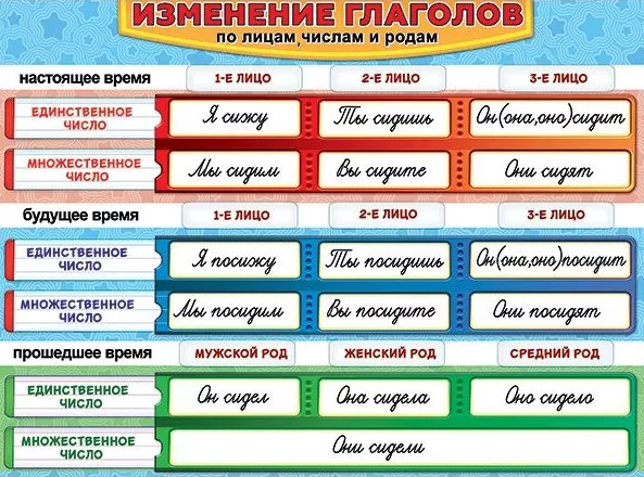 Плакат 'Изменение глаголов', 3001499