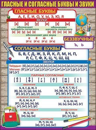 Плакат 'Гласные согласные буквы и звуки', 0800672