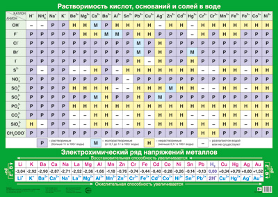 Плакат А2 картон,'Растворимость кислот, оснований и солей в воде', ПЛ-13550